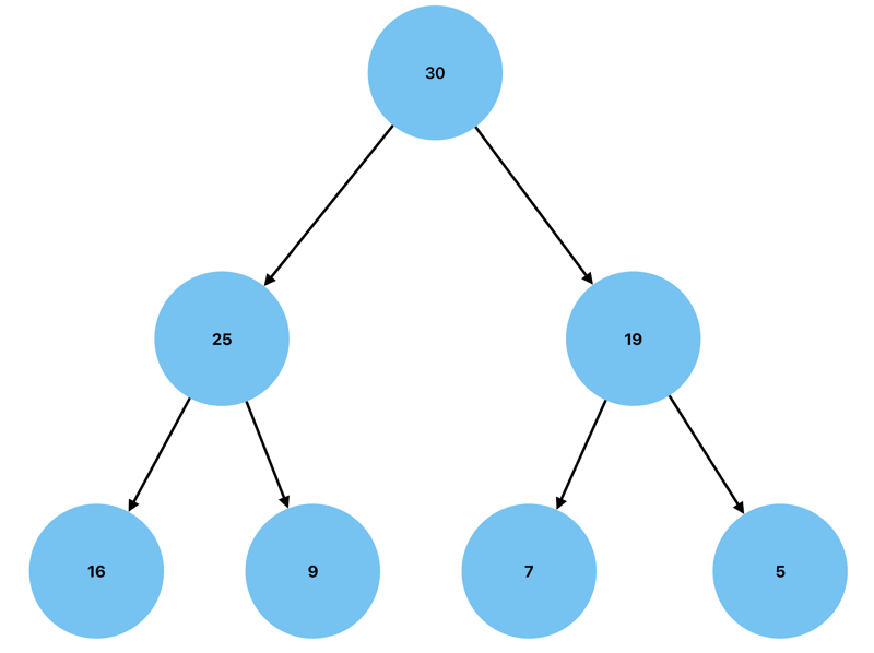 An example of a max heap binary tree.